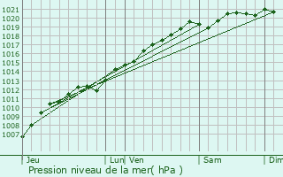 Graphe de la pression atmosphrique prvue pour Xermamnil