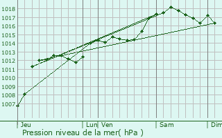 Graphe de la pression atmosphrique prvue pour Ponet-et-Saint-Auban