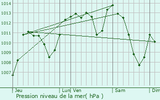 Graphe de la pression atmosphrique prvue pour Saint-Grons