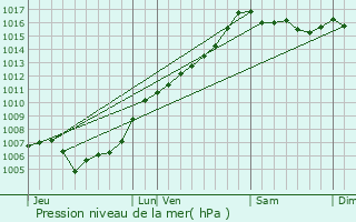 Graphe de la pression atmosphrique prvue pour Calacuccia