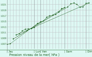 Graphe de la pression atmosphrique prvue pour Dompcevrin