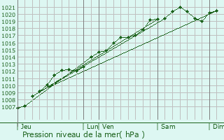 Graphe de la pression atmosphrique prvue pour Domvre-sous-Montfort