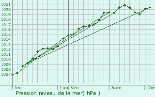 Graphe de la pression atmosphrique prvue pour Esley