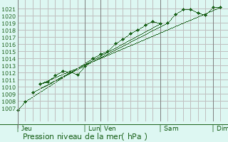 Graphe de la pression atmosphrique prvue pour Nomny