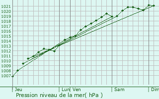 Graphe de la pression atmosphrique prvue pour Eulmont