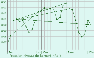 Graphe de la pression atmosphrique prvue pour Rouffiac