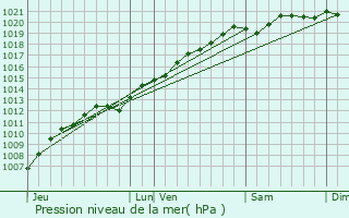 Graphe de la pression atmosphrique prvue pour Mhoncourt