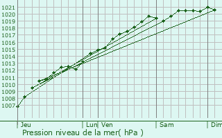 Graphe de la pression atmosphrique prvue pour Rozelieures