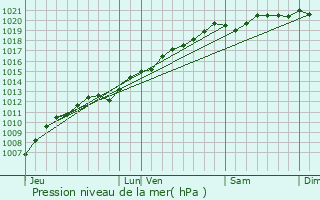 Graphe de la pression atmosphrique prvue pour Saint-Boingt