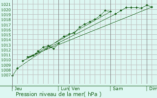 Graphe de la pression atmosphrique prvue pour Badmnil-aux-Bois