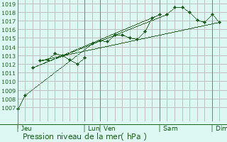 Graphe de la pression atmosphrique prvue pour Sauzet