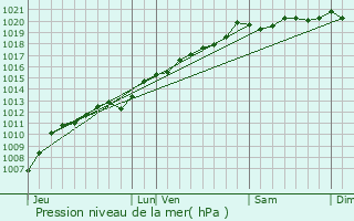 Graphe de la pression atmosphrique prvue pour Xamontarupt