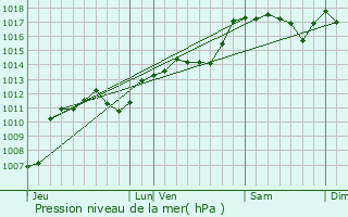 Graphe de la pression atmosphrique prvue pour Mrindol-les-Oliviers