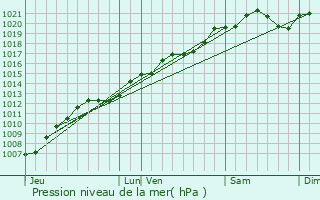 Graphe de la pression atmosphrique prvue pour Ruppes