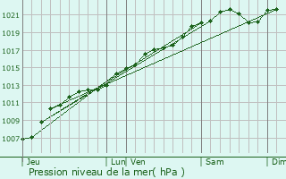 Graphe de la pression atmosphrique prvue pour Nicey-sur-Aire