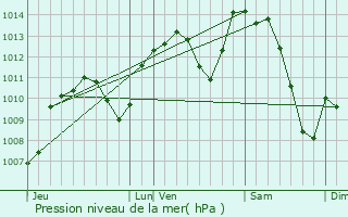 Graphe de la pression atmosphrique prvue pour Chazay-d