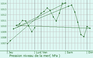 Graphe de la pression atmosphrique prvue pour Genay