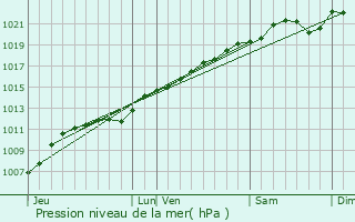 Graphe de la pression atmosphrique prvue pour Crusnes