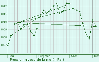 Graphe de la pression atmosphrique prvue pour Bages