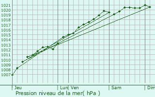 Graphe de la pression atmosphrique prvue pour Damas-aux-Bois