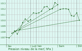 Graphe de la pression atmosphrique prvue pour Vendays-Montalivet