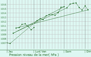 Graphe de la pression atmosphrique prvue pour Le Rove