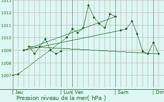 Graphe de la pression atmosphrique prvue pour El Masnou