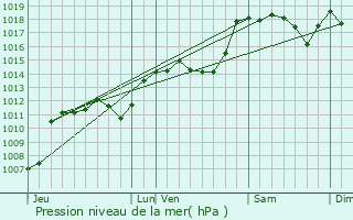 Graphe de la pression atmosphrique prvue pour Arnayon