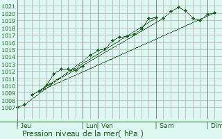 Graphe de la pression atmosphrique prvue pour Monthureux-sur-Sane