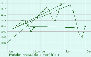 Graphe de la pression atmosphrique prvue pour Caluire-et-Cuire