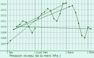 Graphe de la pression atmosphrique prvue pour Dardilly