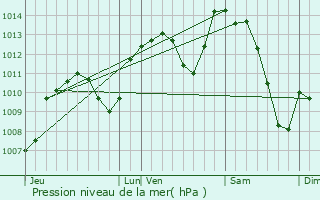 Graphe de la pression atmosphrique prvue pour L