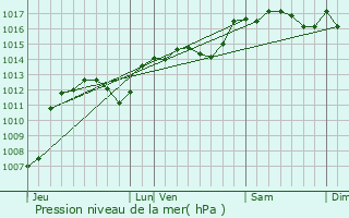 Graphe de la pression atmosphrique prvue pour Aramon