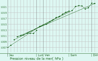 Graphe de la pression atmosphrique prvue pour Hussigny-Godbrange