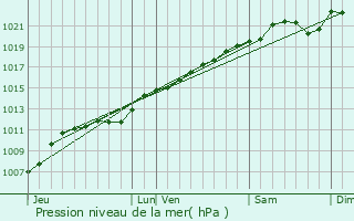 Graphe de la pression atmosphrique prvue pour Saulnes