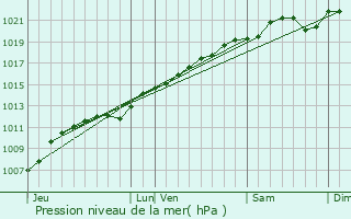 Graphe de la pression atmosphrique prvue pour Mance