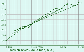 Graphe de la pression atmosphrique prvue pour Jezainville