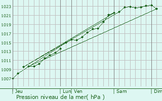 Graphe de la pression atmosphrique prvue pour Ranst