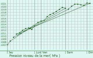 Graphe de la pression atmosphrique prvue pour Thelod