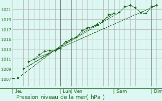 Graphe de la pression atmosphrique prvue pour Vavincourt