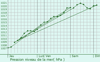 Graphe de la pression atmosphrique prvue pour Frain