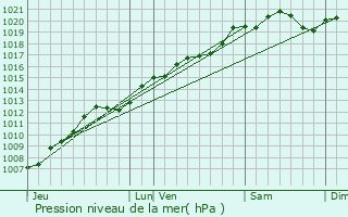 Graphe de la pression atmosphrique prvue pour Morizcourt