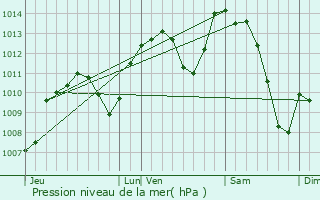 Graphe de la pression atmosphrique prvue pour Saint-Genis-Laval