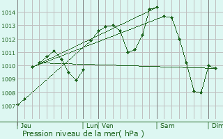 Graphe de la pression atmosphrique prvue pour Saint-Symphorien-sur-Coise