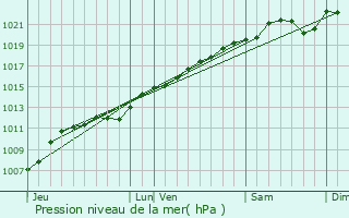 Graphe de la pression atmosphrique prvue pour Bazailles