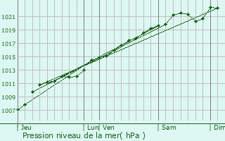 Graphe de la pression atmosphrique prvue pour Lexy