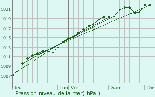 Graphe de la pression atmosphrique prvue pour Abbville-ls-Conflans