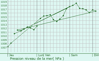 Graphe de la pression atmosphrique prvue pour Hautecour