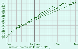 Graphe de la pression atmosphrique prvue pour Germiny