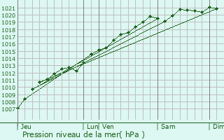 Graphe de la pression atmosphrique prvue pour Forcelles-Saint-Gorgon